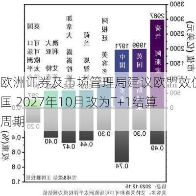 欧洲证券及市场管理局建议欧盟效仿美国 2027年10月改为T+1结算周期