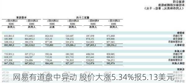 网易有道盘中异动 股价大涨5.34%报5.13美元