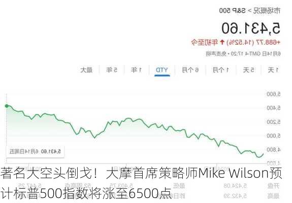 著名大空头倒戈！大摩首席策略师Mike Wilson预计标普500指数将涨至6500点