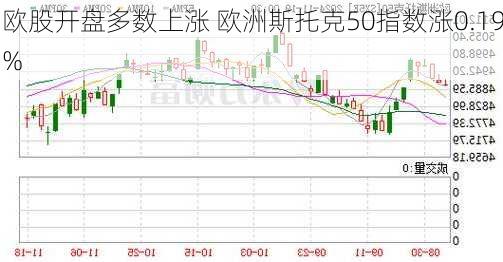 欧股开盘多数上涨 欧洲斯托克50指数涨0.19%