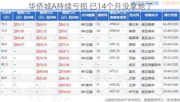 华侨城A持续亏损 已14个月没拿地了