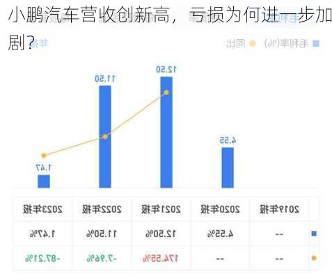 小鹏汽车营收创新高，亏损为何进一步加剧？