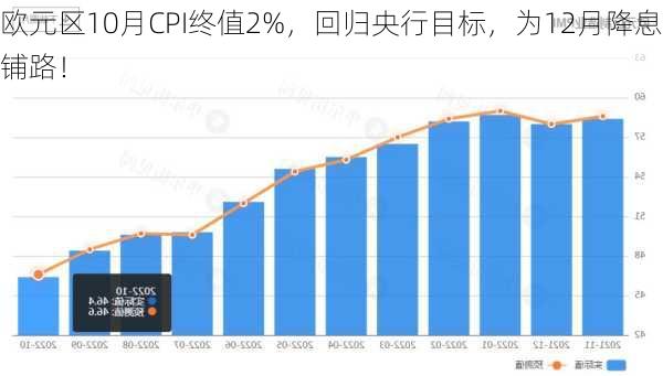 欧元区10月CPI终值2%，回归央行目标，为12月降息铺路！