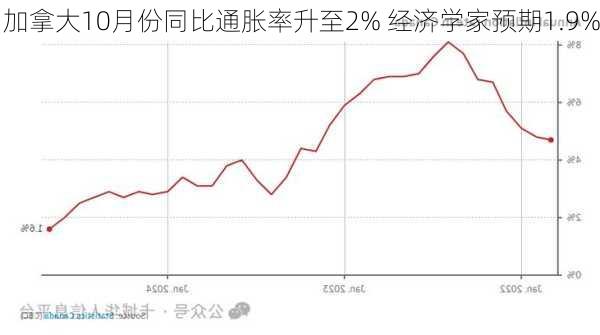 加拿大10月份同比通胀率升至2% 经济学家预期1.9%