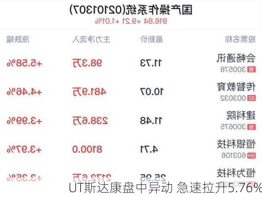 UT斯达康盘中异动 急速拉升5.76%