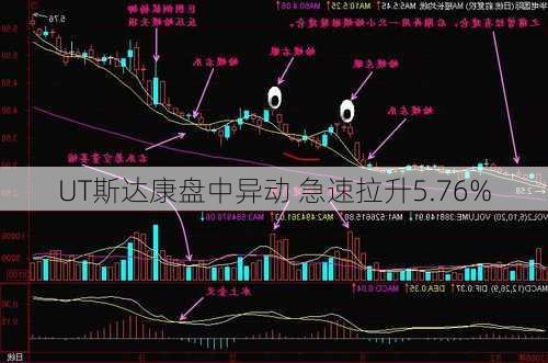 UT斯达康盘中异动 急速拉升5.76%