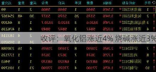 收评：氧化铝涨近4% 烧碱涨近3%