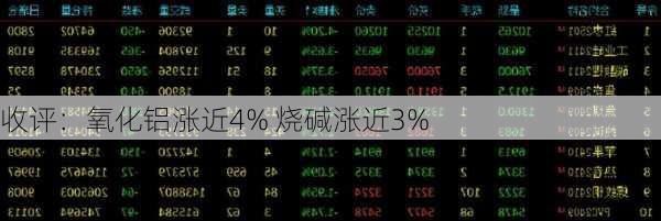 收评：氧化铝涨近4% 烧碱涨近3%