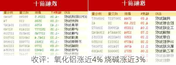 收评：氧化铝涨近4% 烧碱涨近3%