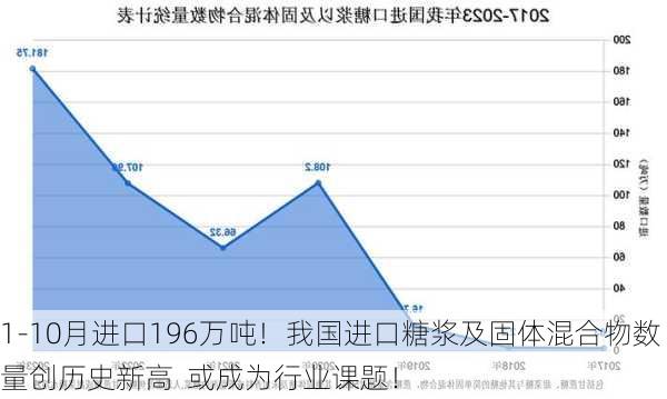 1-10月进口196万吨！我国进口糖浆及固体混合物数量创历史新高  或成为行业课题！