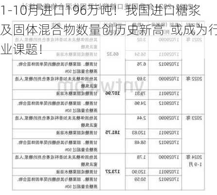 1-10月进口196万吨！我国进口糖浆及固体混合物数量创历史新高  或成为行业课题！