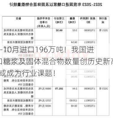 1-10月进口196万吨！我国进口糖浆及固体混合物数量创历史新高  或成为行业课题！