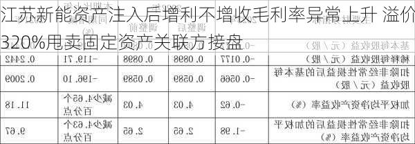 江苏新能资产注入后增利不增收毛利率异常上升 溢价320%甩卖固定资产关联方接盘